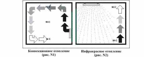 Потоки воздуха в помещении