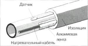 СИСТЕМА ОБОГРЕВА ТРУБОПРОВОДОВ Способы монтажа крепление нагревательного кабеля вдоль трубы Эксон нагревательный кабель Ekson heating Cable Мат Снеготаяние Антиобледенение Обогрев трубопроводов