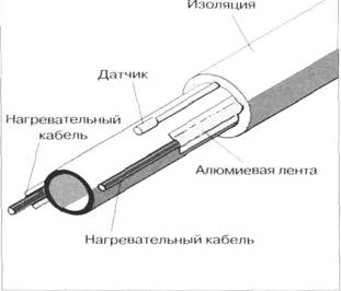 СИСТЕМА ОБОГРЕВА ТРУБОПРОВОДОВ Способы монтажа устновка датчика на трубе Эксон нагревательный кабель Ekson heating Cable Мат Снеготаяние Антиобледенение Обогрев трубопроводов
