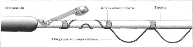 СИСТЕМА ОБОГРЕВА ТРУБОПРОВОДОВ Способы монтажа крепление нагревательного кабеля алюминиеваой лентой Эксон нагревательный кабель Ekson heating Cable Мат Снеготаяние Антиобледенение Обогрев трубопроводов