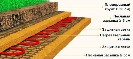Устройство обогрева теплицы Эксон нагревательный кабель Ekson heating Cable Мат Снеготаяние Антиобледенение Обогрев трубопроводов