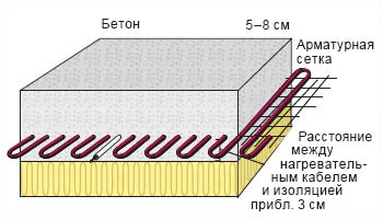 Обогре под бетоном Нагревательный кабель Эксон, Эксон-Элит, Heating cable of Ekson, Ekson-elite, Теплый пол, снеготаяние, антиобледенение, обогрев трубопроводов, кабельные нагревательные секции