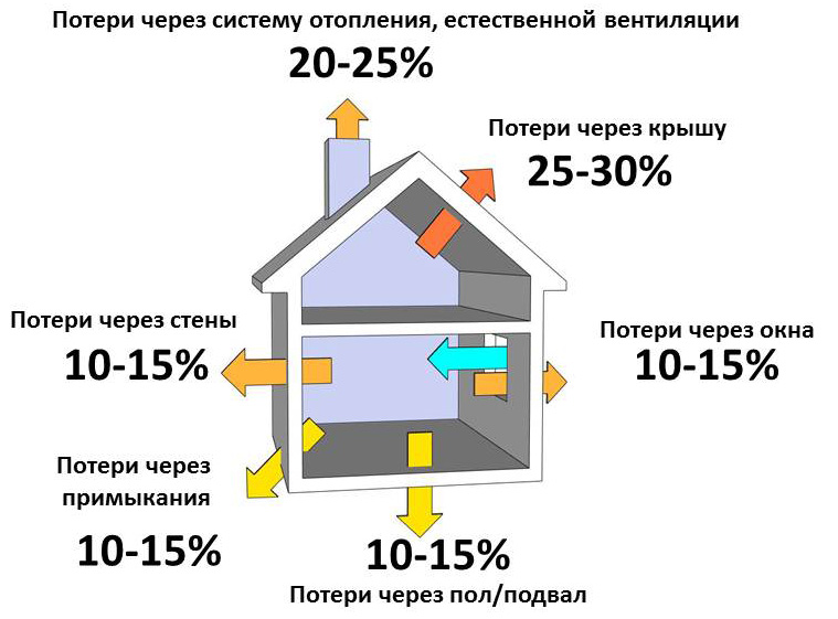 Теплопотери Дома Здания