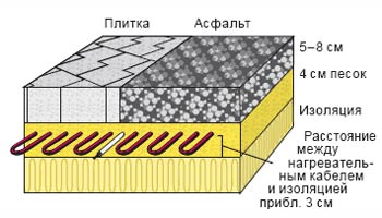 Обогрев под Асфальтом, Обогрев под тротуарной плиткой Нагревательный кабель Эксон, Эксон-Элит, Heating cable of Ekson, Ekson-elite, Теплый пол, снеготаяние, антиобледенение, обогрев трубопроводов, кабельные нагревательные секции