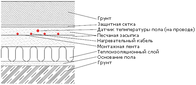 Подогрев грунта в теплицах СЕЛХИТ Ceilhit Эксон нагревательный кабель Ekson heating Cable пример укладки нагревательного кабеля